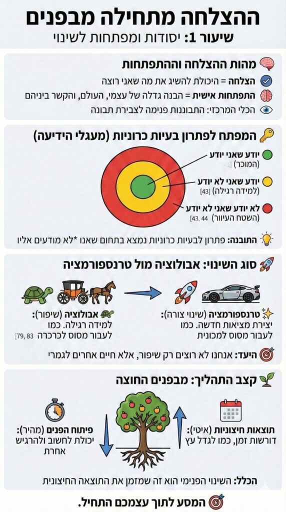 אינפוגרפיקה ההצלחה מתחילה מבפנים - שיעור 1 - עופר לוי