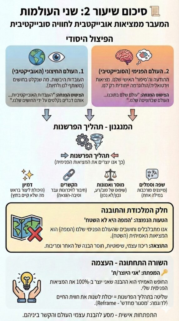אינפוגרפיקה שיעור 2 - תכנית ההצלחה מתחילה מבפנים - עופר לוי