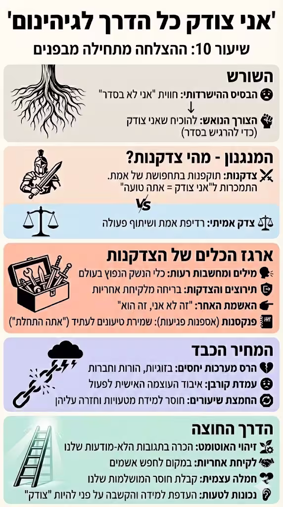 אינפוגרפיקה ההצלחה מתחילה מבפנים שיעור 10 תיאור השיעור בצורה ויזואלית