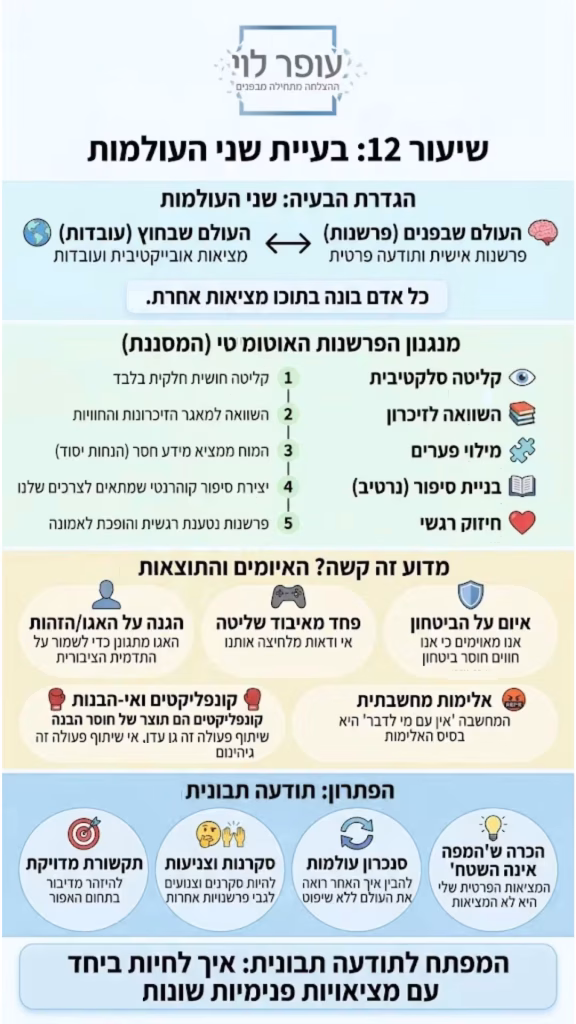 אינפוגרפיקה ההצלחה מתחילה מבפנים - שיעור 12 מתאר את השיעור בצורה ויזואלית