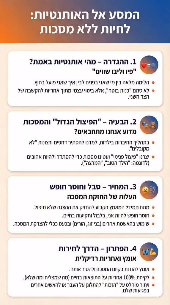 אינפוגרפיקה שיעור 6 - ההצלחה מתחילה מבפנים מתאר את השיעור בצורה ויזואלית