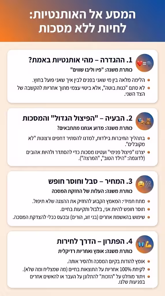 אינפוגרפיקה שיעור 6 ההצלחה מתחילה מבפנים מתאר את השלבים בצורה ויזואלית