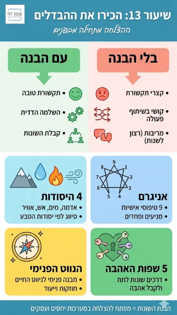 אינפוגרפיקה - שיעור 13 - מתאר את השיעור בצורה ויזואלית