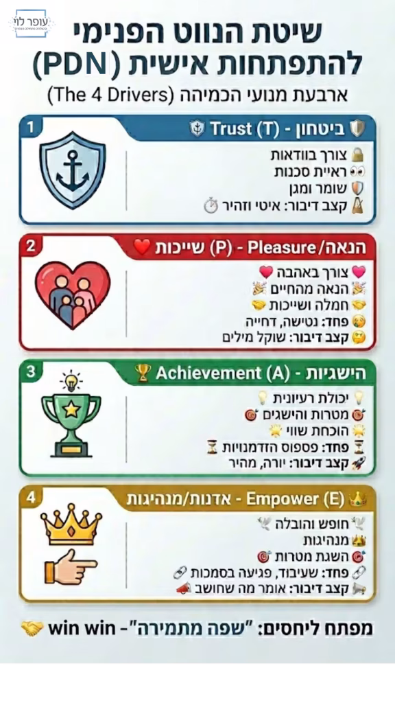 אינפוגרפיקה שיעור 15 - ההצלחה מתחילה מבפנים - מציג את השלבים מבחינה ויזואלית